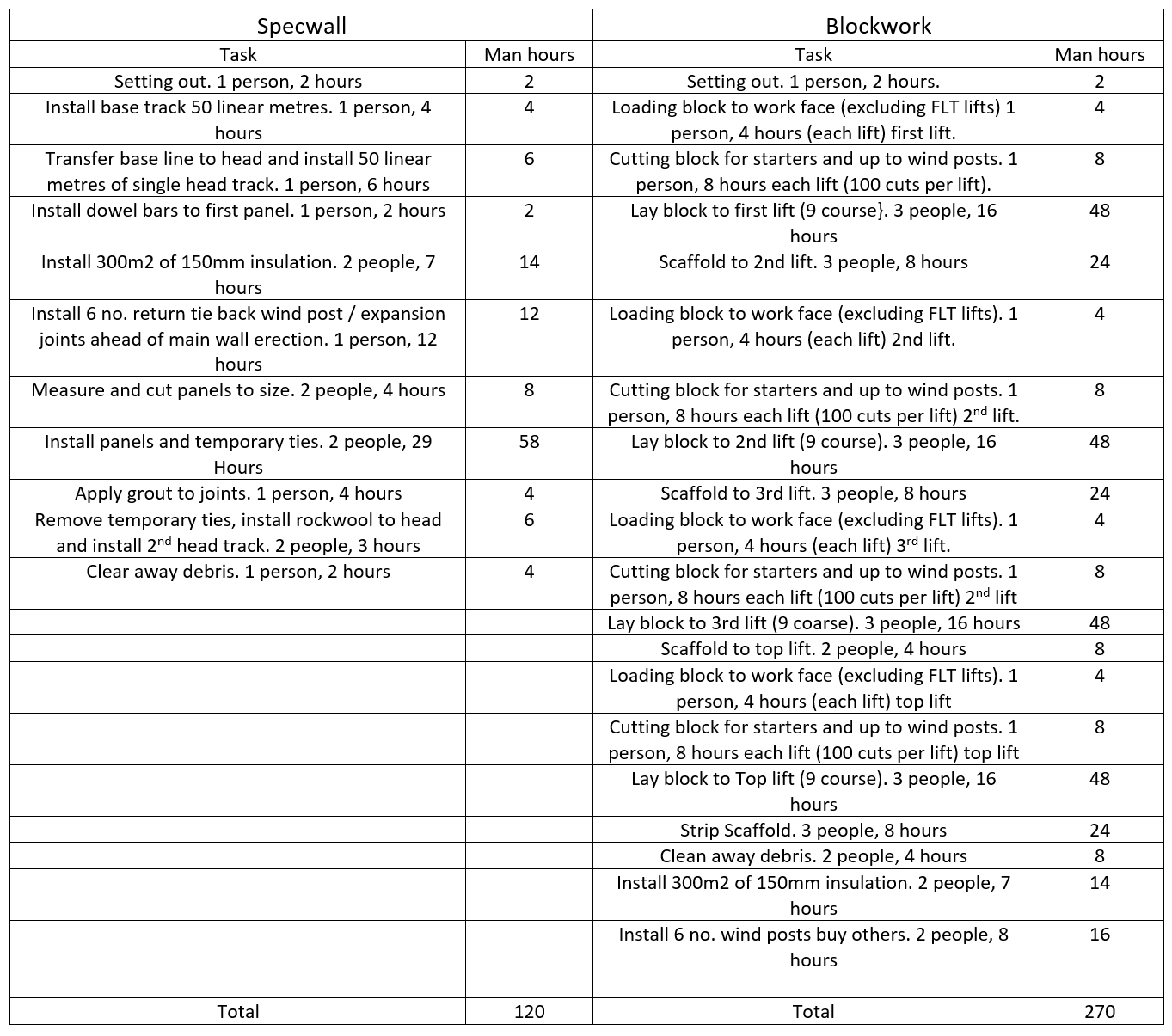 Contig pile wall programme comparison